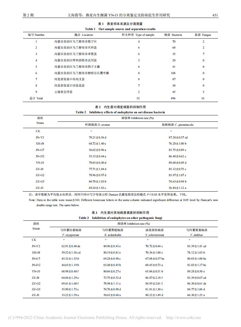 燕麦内生细菌YN-J3的分离鉴定及防病促生作用研究_王海霞_04.jpg